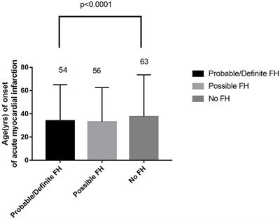 Corrigendum: The Prevalence of <mark class="highlighted">Familial Hypercholesterolemia (FH)</mark> in Chinese Patients With Acute Myocardial Infarction (AMI): Data From Chinese Acute Myocardial Infarction (CAMI) Registry